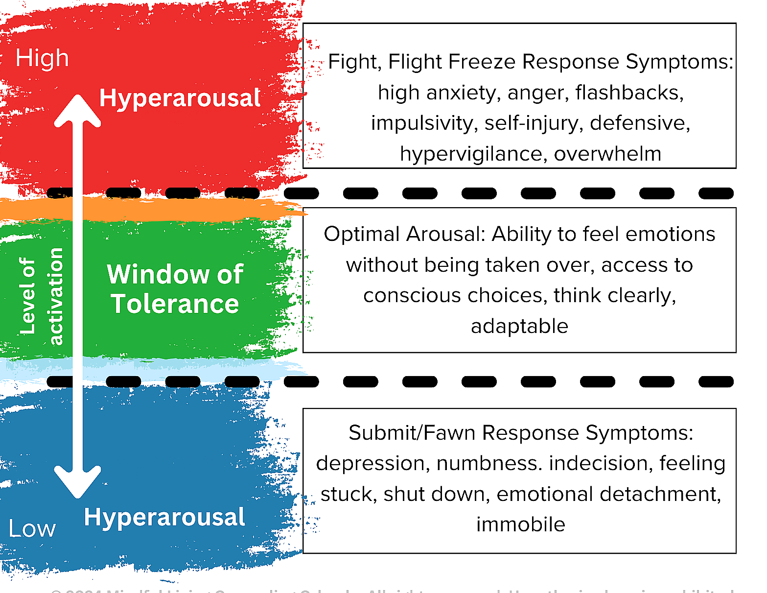 Diagram of nervous system window of tolerance states during trauma meditation