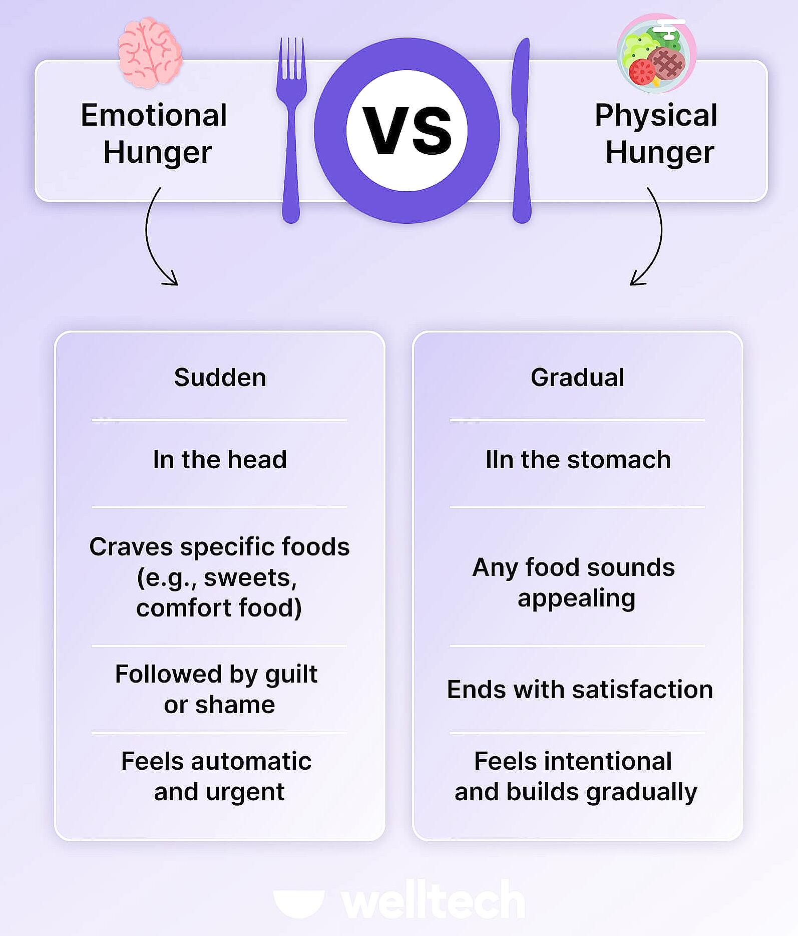 Diagram comparing emotional and physical hunger cues in a calm kitchen setting